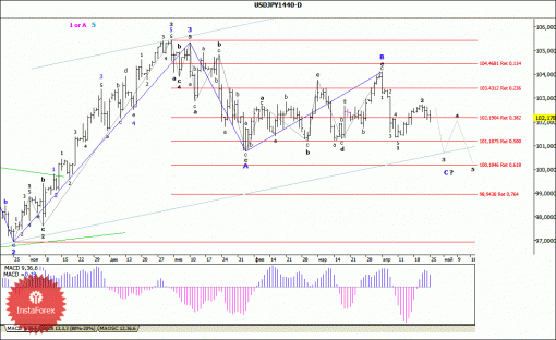 forex-wave-analysis-weekly-28042014-4.gif