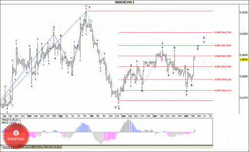 forex-wave-analysis-30042014-3.gif