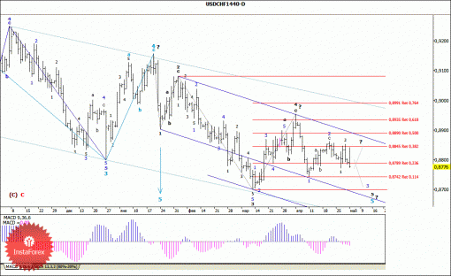 forex-wave-analysis-weekly-05052014-3.gif