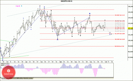 forex-wave-analysis-weekly-05052014-4.gif