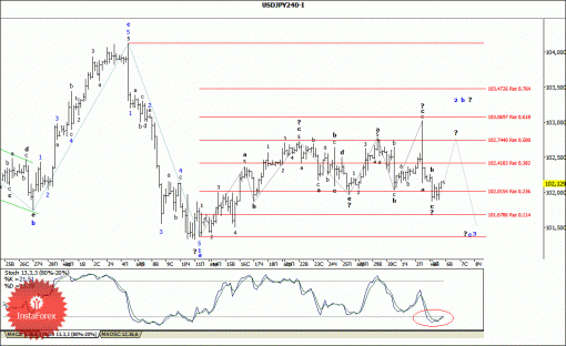 forex-wave-analysis-06052014-4.gif