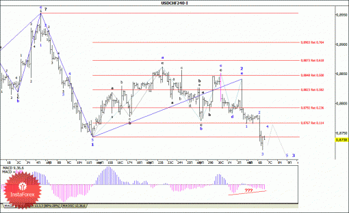 forex-wave-analysis-07052014-3.gif