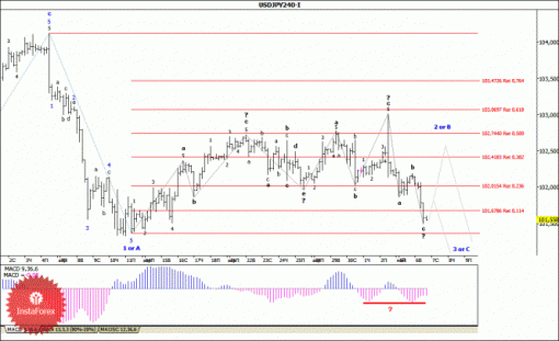 forex-wave-analysis-07052014-4.gif