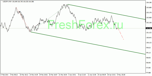 forex-quantum-analysis-07052014-4.gif