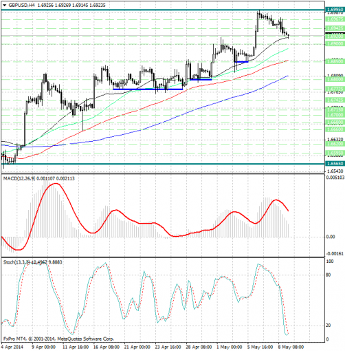 forex-analysis-gbpusd-09052014.jpg