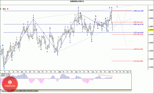 forex-wave-analysis-weekly-12052014-1.gif
