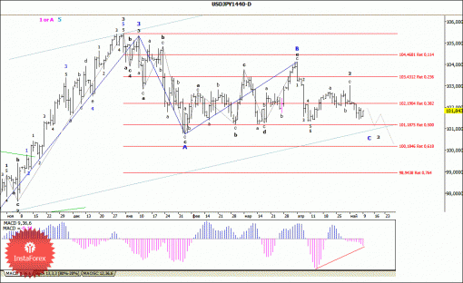 forex-wave-analysis-weekly-12052014-4.gif