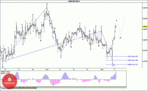 forex-wave-analysis-12052014-3.gif