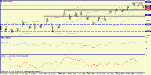 forex-trend-gbpusd-12052014-1.png
