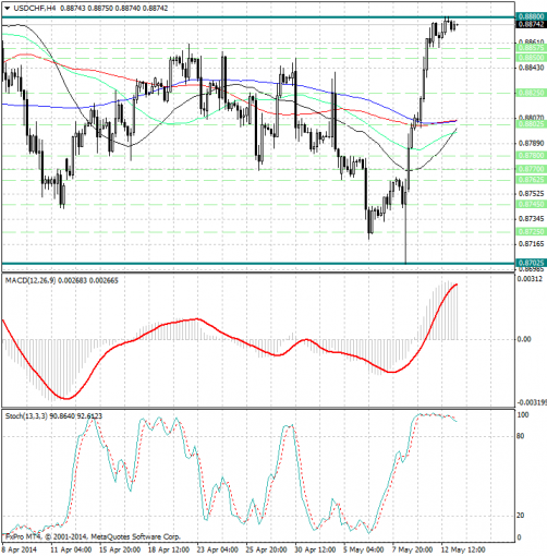 forex-analysis-usdchf-13052014.jpg