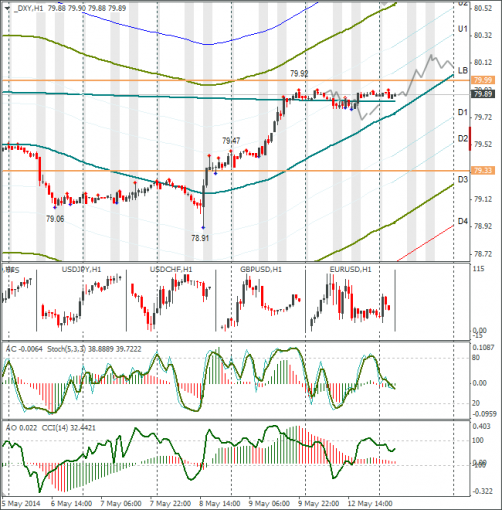 forex-dxy-13052014.png