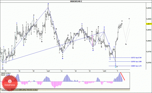 forex-wave-analysis-13052014-3.gif