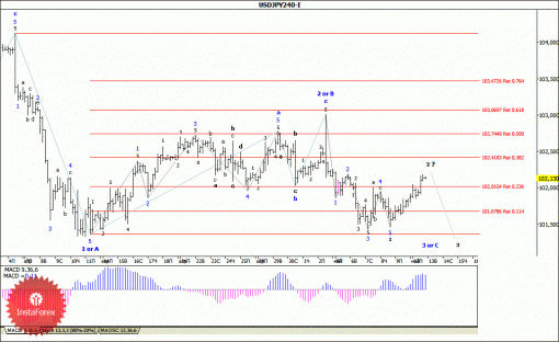 forex-wave-analysis-13052014-4.gif