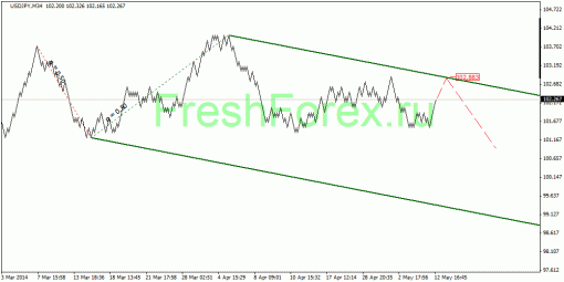 forex-quantum-analysis-13052014-3.gif