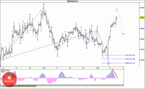 forex-wave-analysis-14052014-3.gif