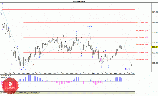forex-wave-analysis-14052014-4.gif