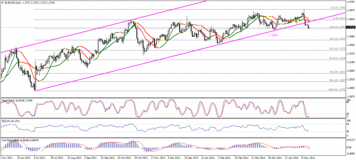 forex-technical-analysis-14-05-2014-1.png