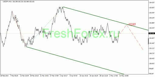 forex-quantum-analysis-14052014-4.gif