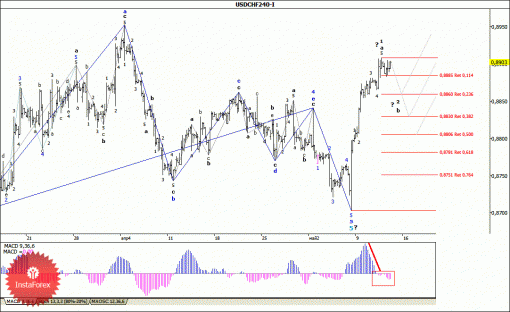 forex-wave-analysis-15052014-3.gif