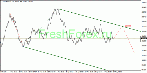 forex-quantum-analysis-15052014-3.gif