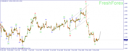 forex-wave-15052014-1.png