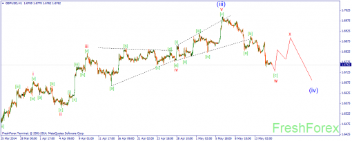forex-wave-15052014-2.png