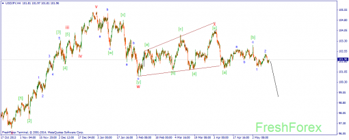forex-wave-15052014-3.png