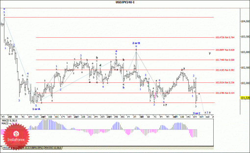 forex-wave-analysis-16052014-4.gif