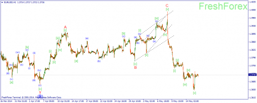 forex-wave-16052014-1.png