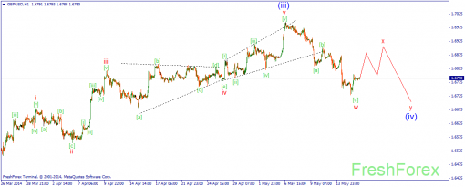 forex-wave-16052014-2.png