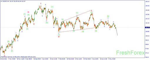forex-wave-16052014-3.png