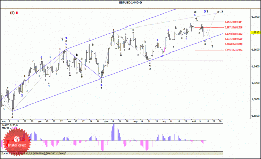 forex-wave-analysis-weekly-19052014-2.gif
