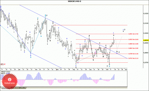forex-wave-analysis-weekly-19052014-3.gif