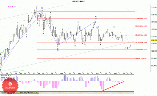 forex-wave-analysis-weekly-19052014-4.gif