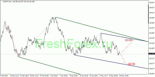 forex-quantum-analysis-19052014-3.gif
