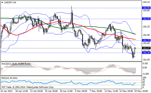 forex-bollinger-bands-20052014-3.png