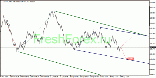 forex-quantum-analysis-20052014-3.gif