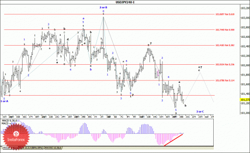 forex-wave-analysis-21052014-4.gif