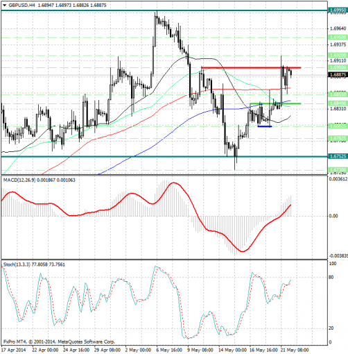 forex-analysis-gbpusd-22052014.jpg