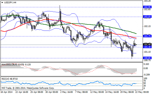 forex-bollinger-bands-22052014-3.png