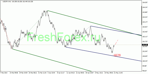 forex-quantum-analysis-22052014-3.gif