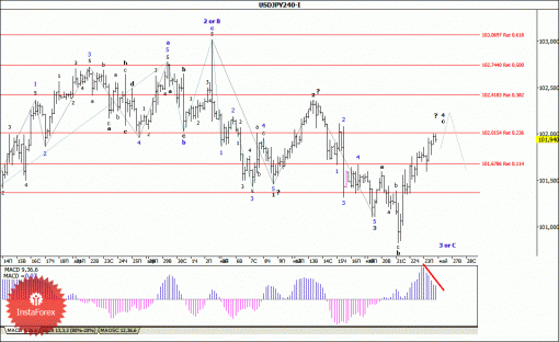 forex-wave-analysis-26052014-4.gif