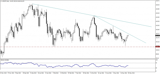 forex-technical-analysis-26052014-3.png