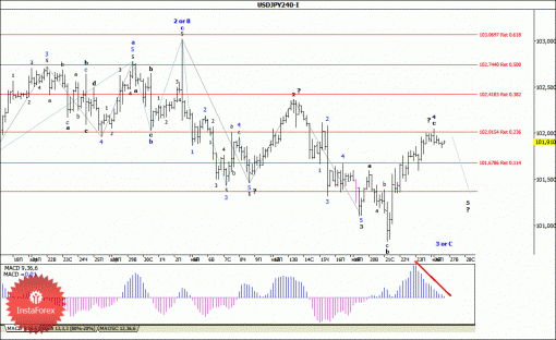 forex-wave-analysis-27052014-4.gif