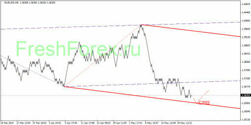 forex-quantum-analysis-28052014-1.gif