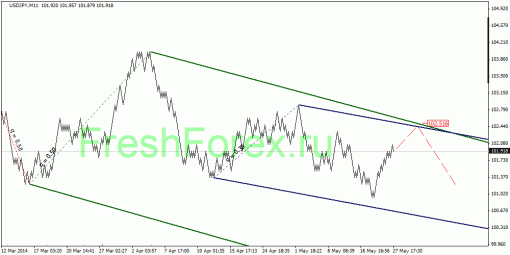 forex-quantum-analysis-28052014-3.gif