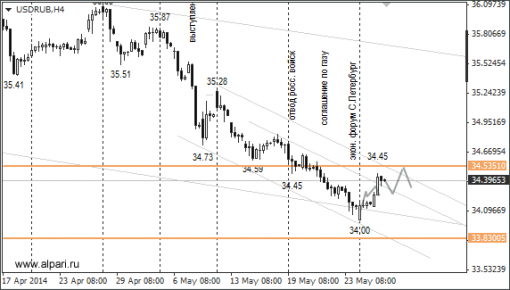 forex-ruble-28052014-1.png