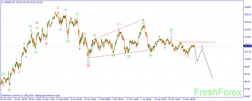 forex-wave-28052014-3.png