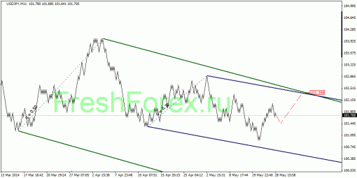forex-quantum-analysis-29052014-4.gif