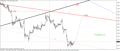 forex-gann-30052014-2.png